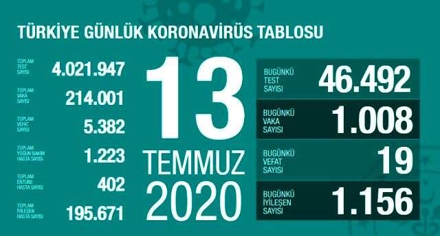 Son Dakika: Sağlık Bakanı Fahrettin Koca, en çok vaka görülen 5 ilimizi paylaştı