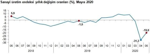 Son Dakika: Sanayi üretimi Mayıs'ta aylık bazda yüzde 17 arttı Son Dakika: Sanayi üretimi Mayıs'ta aylık bazda yüzde 17 arttı