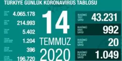 14 Temmuz Salı koronavirüs tablosu Türkiye! Koronavirüsten dolayı kaç kişi öldü Koronavirüs vaka, iyileşen, entübe sayısı ve son durum ne? 14 Temmuz Salı koronavirüs tablosu Türkiye! Koronavirüsten dolayı kaç kişi öldü Koronavirüs vaka, iyileşen, entübe sayısı ve son durum ne?