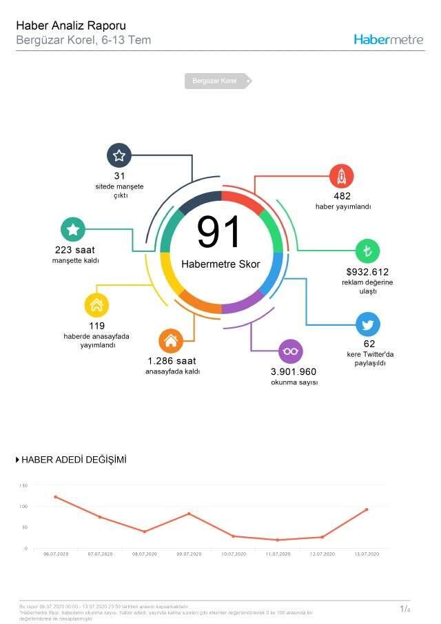 Habermetre 6-13 Temmuz arası Türkiye'nin en çok konuşulan isimlerini açıkladı!