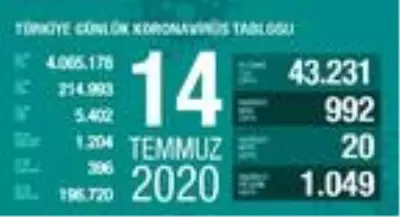 Koronavirüs salgınında can kaybı 5 bin 402'ye yükseldi Koronavirüs salgınında can kaybı 5 bin 402'ye yükseldi