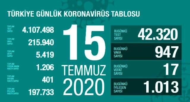 Son Dakika: Türkiye'de 15 Temmuz günü koronavirüs nedeniyle 17 kişi hayatını kaybetti, 947 yeni vaka tespit edildi Son Dakika: Türkiye'de 15 Temmuz günü koronavirüs nedeniyle 17 kişi hayatını kaybetti, 947 yeni vaka tespit edildi