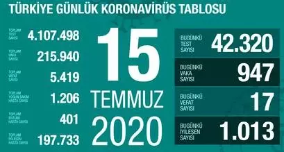15 Temmuz Çarşamba koronavirüs tablosu Türkiye! Koronavirüsten dolayı kaç kişi öldü Koronavirüs vaka, iyileşen, entübe sayısı ve son durum ne? 15 Temmuz Çarşamba koronavirüs tablosu Türkiye! Koronavirüsten dolayı kaç kişi öldü Koronavirüs vaka, iyileşen, entübe sayısı ve son durum ne?