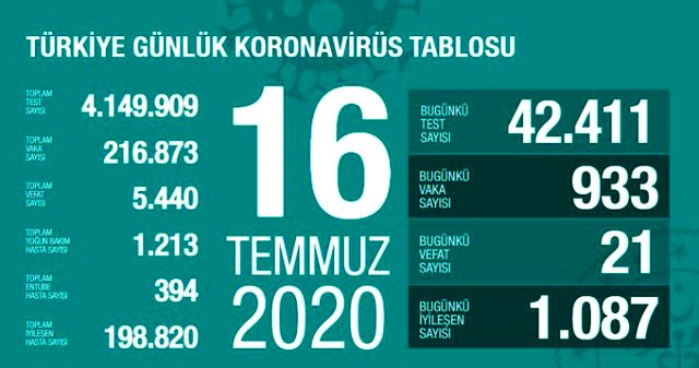 Son Dakika: Türkiye'de 16 Temmuz günü koronavirüs nedeniyle 21 kişi hayatını kaybetti, 933 yeni vaka tespit edildi