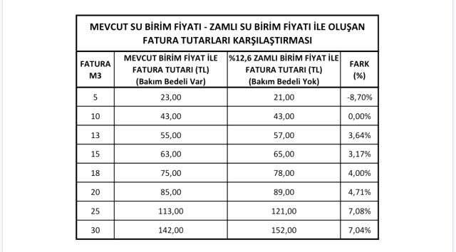 İstanbul'a gelen su zammı vatandaşı etkilemeyecek