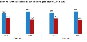 TÜİK-Türkiye ye 2019 da yüzde 17.2 artışla 677 bin kişi ...