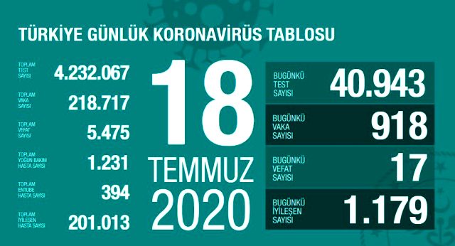 Son Dakika: Türkiye'de 18 Temmuz günü koronavirüs kaynaklı 17 can kaybı, 918 yeni vaka tespit edildi