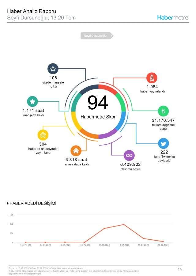 Habermetre 13-20 Temmuz arası Türkiye'nin en çok konuşulan isimlerini açıkladı!