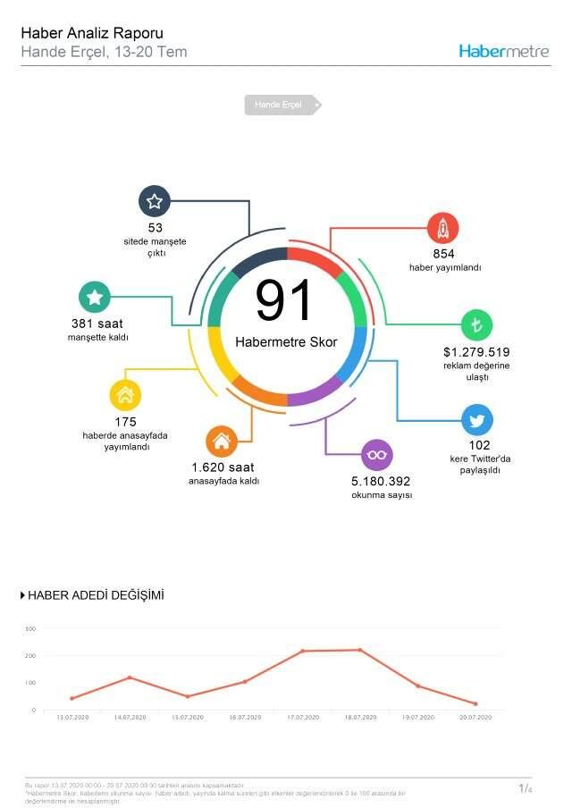Habermetre 13-20 Temmuz arası Türkiye'nin en çok konuşulan isimlerini açıkladı!