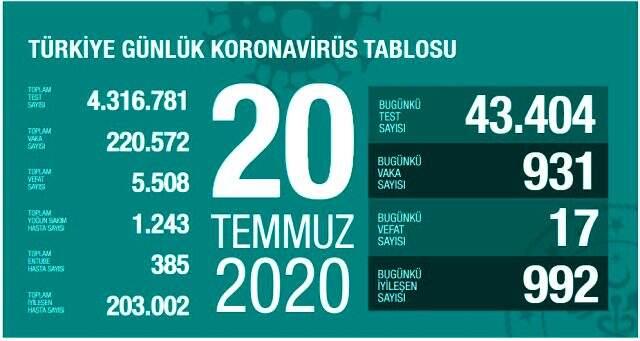 Son Dakika: Bakan Koca, son 3 günde ortalama vaka sayısının en yüksek olduğu 5 ili paylaştı Son Dakika: Bakan Koca, son 3 günde ortalama vaka sayısının en yüksek olduğu 5 ili paylaştı