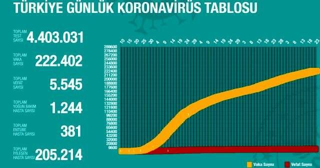22 Temmuz Çarşamba koronavirüs tablosu Türkiye! Koronavirüsten dolayı kaç kişi öldü Koronavirüs vaka, iyileşen, entübe sayısı ve son durum ne? 22 Temmuz Çarşamba koronavirüs tablosu Türkiye! Koronavirüsten dolayı kaç kişi öldü Koronavirüs vaka, iyileşen, entübe sayısı ve son durum ne?