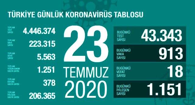 Son Dakika: Türkiye'de 24 Temmuz günü koronavirüs kaynaklı 17 can kaybı, 937 yeni vaka tespit edildi