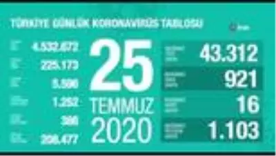 'Son 24 saatte korona virüsten 16 can kaybı, 921 yeni vaka' 'Son 24 saatte korona virüsten 16 can kaybı, 921 yeni vaka'