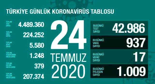 Son Dakika: Türkiye'de 25 Temmuz günü koronavirüs kaynaklı 16 can kaybı, 921 yeni vaka tespit edildi