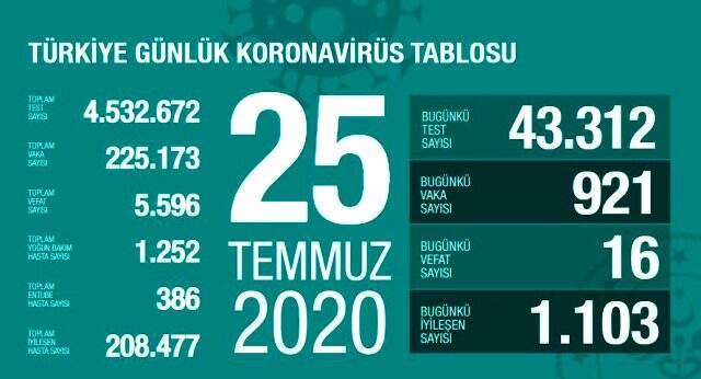 Son Dakika: Türkiye'de 26 Temmuz günü koronavirüs nedeniyle 17 kişi vefat etti, 927 yeni vaka tespit edildi
