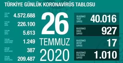 26 Temmuz Pazar koronavirüs tablosu Türkiye! Koronavirüsten dolayı kaç kişi öldü Koronavirüs vaka, iyileşen, entübe sayısı ve son durum ne? 26 Temmuz Pazar koronavirüs tablosu Türkiye! Koronavirüsten dolayı kaç kişi öldü Koronavirüs vaka, iyileşen, entübe sayısı ve son durum ne?