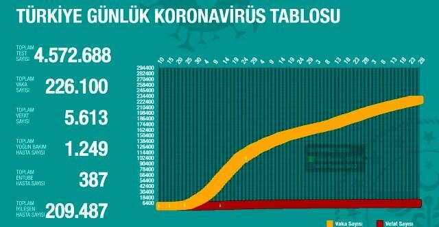 26 Temmuz Pazar koronavirüs tablosu Türkiye! Koronavirüsten dolayı kaç kişi öldü Koronavirüs vaka, iyileşen, entübe sayısı ve son durum ne? 26 Temmuz Pazar koronavirüs tablosu Türkiye! Koronavirüsten dolayı kaç kişi öldü Koronavirüs vaka, iyileşen, entübe sayısı ve son durum ne?