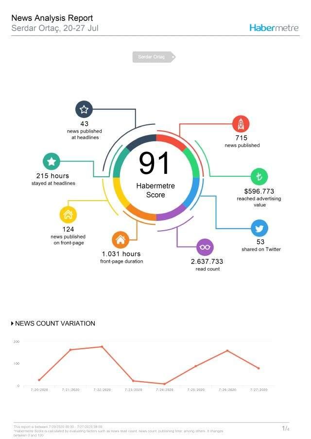 Habermetre 20-27 Temmuz arası Türkiye'nin en çok konuşulan isimlerini açıkladı!
