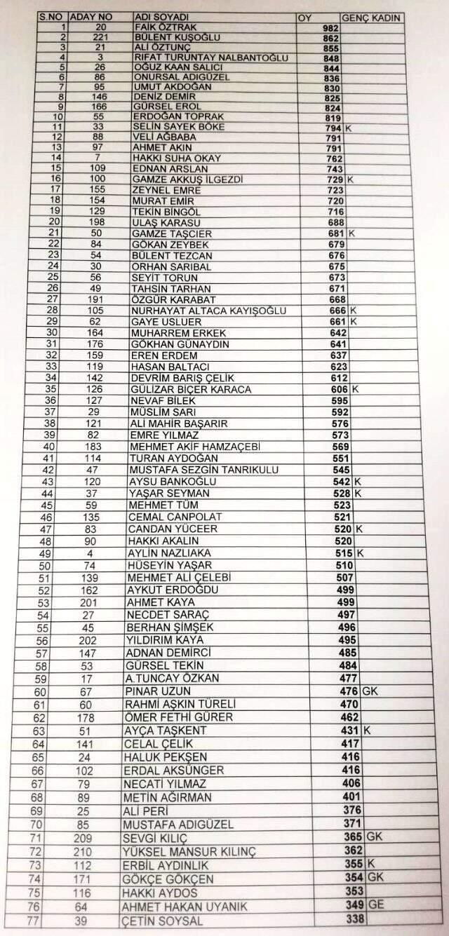 Kemal Kılıçdaroğlu'nun A Takımından 4 isim Parti Meclisi'ne giremedi