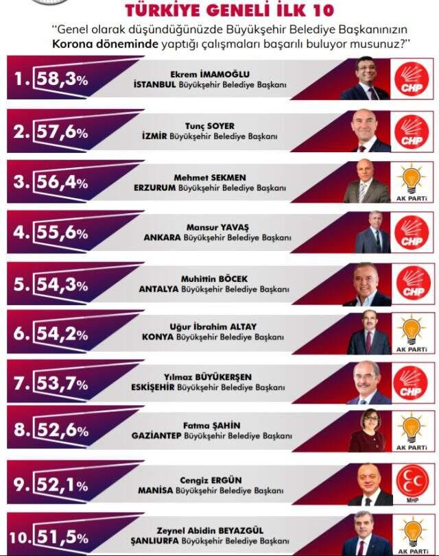 En başarılı büyükşehir belediye başkanları! CHP'nin anketçisi İmamoğlu'nu zirveye taşıdı En başarılı büyükşehir belediye başkanları! CHP'nin anketçisi İmamoğlu'nu zirveye taşıdı