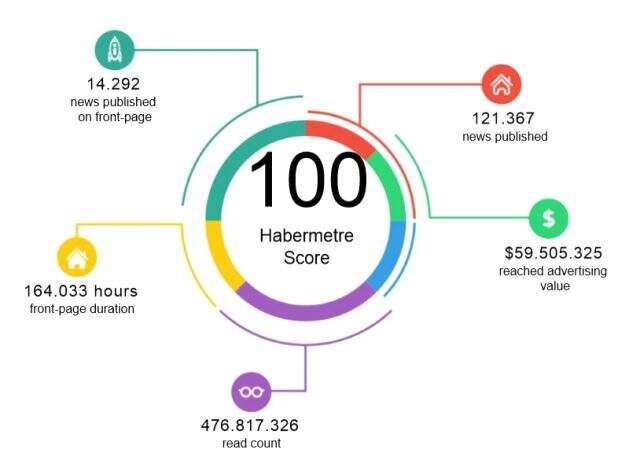Habermetre, kadın cinayetleri, çocuk istismarı ve hayvan istismarı konulu iletişim çalışmalarını raporladı Habermetre, kadın cinayetleri, çocuk istismarı ve hayvan istismarı konulu iletişim çalışmalarını raporladı