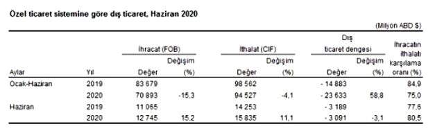 Haziran ayı ithalat-ihracat rakamları belli oldu! İhracat %15,7 artarak 13,5 milyon dolar oldu