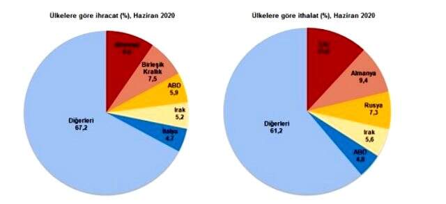 Haziran ayı ithalat-ihracat rakamları belli oldu! İhracat %15,7 artarak 13,5 milyon dolar oldu