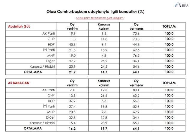 Muhalefetin çatı aday olarak adı geçen Mansur Yavaş, ankette yüzde 47,7'lik oranla ilk sırayı aldı Muhalefetin çatı aday olarak adı geçen Mansur Yavaş, ankette yüzde 47,7'lik oranla ilk sırayı aldı
