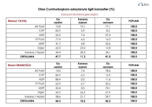 Muhalefetin çatı aday olarak adı geçen Mansur Yavaş, ankette yüzde 47,7'lik oranla ilk sırayı aldı Muhalefetin çatı aday olarak adı geçen Mansur Yavaş, ankette yüzde 47,7'lik oranla ilk sırayı aldı