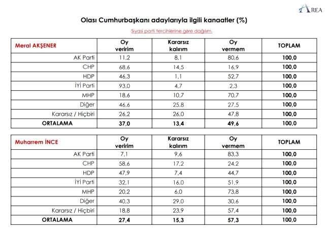 Muhalefetin çatı aday olarak adı geçen Mansur Yavaş, ankette yüzde 47,7'lik oranla ilk sırayı aldı Muhalefetin çatı aday olarak adı geçen Mansur Yavaş, ankette yüzde 47,7'lik oranla ilk sırayı aldı