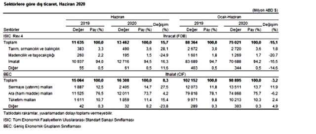 Son dakika: Haziran ayında ihracat %15,7 artarak 13,5 milyon dolar oldu
