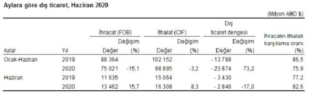 Son dakika: Haziran ayında ihracat %15,7 artarak 13,5 milyon dolar oldu