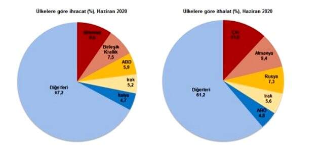 Son dakika: Haziran ayında ihracat %15,7 artarak 13,5 milyon dolar oldu