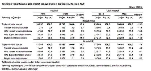 Son dakika: Haziran ayında ihracat %15,7 artarak 13,5 milyon dolar oldu