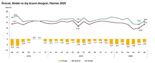 Son dakika: Haziran ayında ihracat %15,7 artarak 13,5 milyon dolar oldu