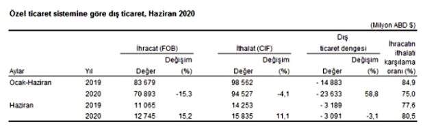 Son dakika: Haziran ayında ihracat %15,7 artarak 13,5 milyon dolar oldu