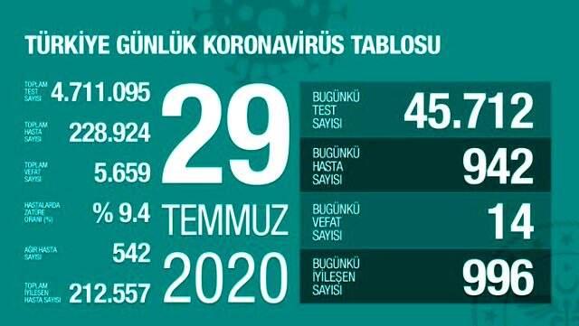 Son Dakika: Türkiye'de 29 Temmuz günü koronavirüs kaynaklı 14 can kaybı, 942 yeni vaka tespit edildi Son Dakika: Türkiye'de 29 Temmuz günü koronavirüs kaynaklı 14 can kaybı, 942 yeni vaka tespit edildi