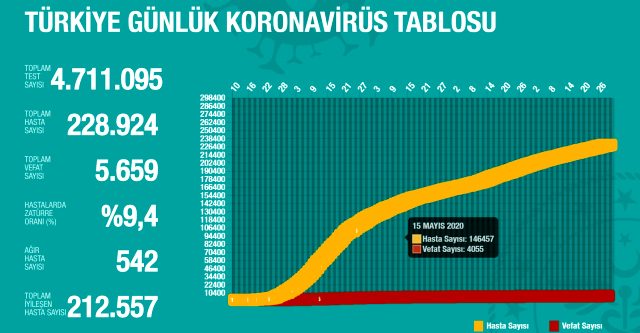 29 Temmuz Çarşamba koronavirüs tablosu Türkiye! Koronavirüsten dolayı kaç kişi öldü Koronavirüs vaka, iyileşen, entübe sayısı ve son durum ne?