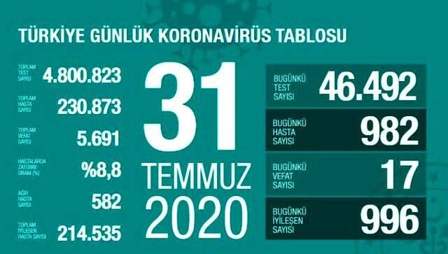 Son Dakika: Bakan Koca, son üç günde ağır hasta sayısı en çok artan 5 ili paylaştı Son Dakika: Bakan Koca, son üç günde ağır hasta sayısı en çok artan 5 ili paylaştı