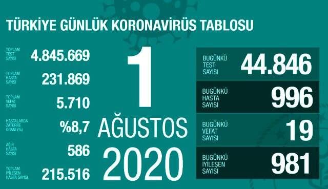 Son Dakika: Türkiye'de 1 Ağustos günü koronavirüs nedeniyle 19 kişi vefat etti, 996 yeni vaka tespit edildi Son Dakika: Türkiye'de 1 Ağustos günü koronavirüs nedeniyle 19 kişi vefat etti, 996 yeni vaka tespit edildi
