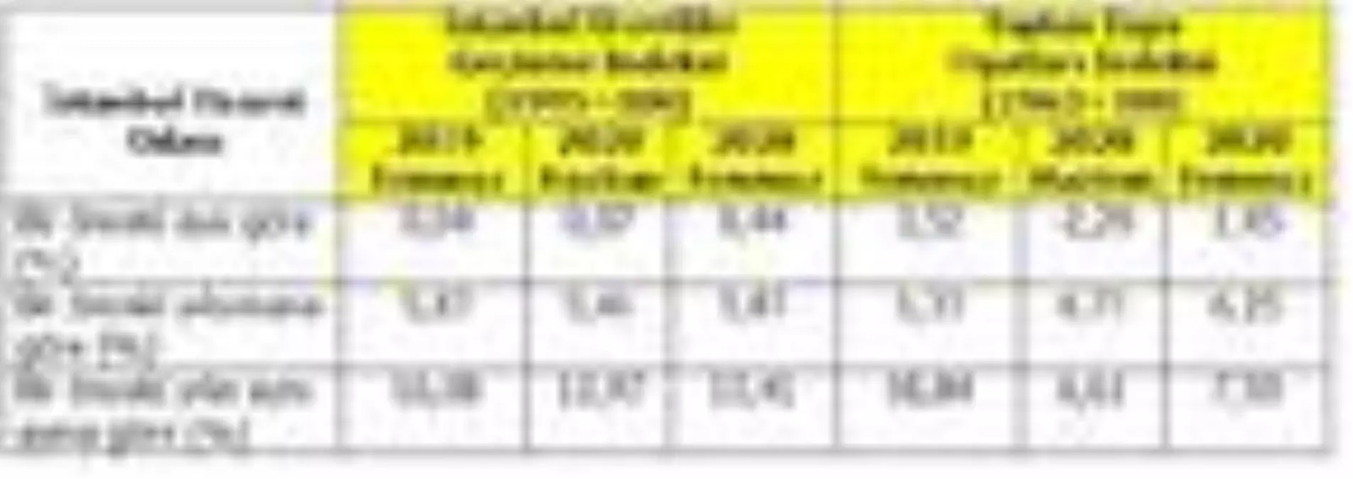 İstanbul'da perakende fiyatlar yüzde 0.44 arttı