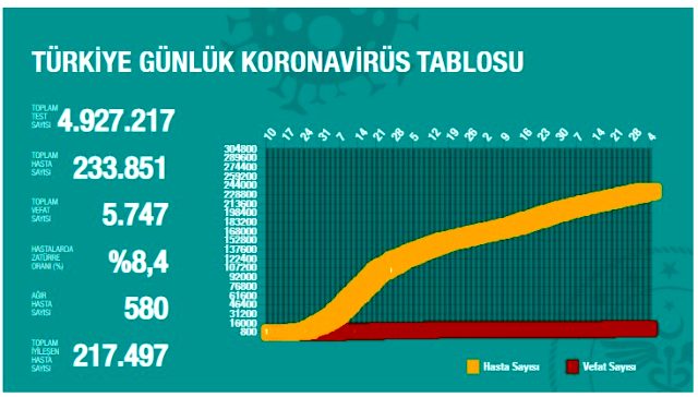 son dakika turkiye de 3 agustos gunu koronavirus kaynakli 19 can kaybi 995 yeni vaka tespit edildi haberler