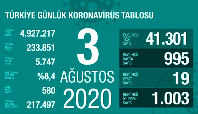 Son Dakika: Türkiye'de 3 Ağustos günü koronavirüs kaynaklı 19 can kaybı, 995 yeni vaka tespit edildi