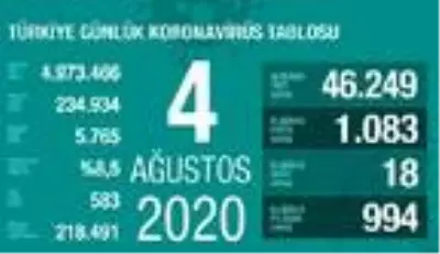 Koronavirüs salgınında 1083 yeni vaka tespit edildi Koronavirüs salgınında 1083 yeni vaka tespit edildi