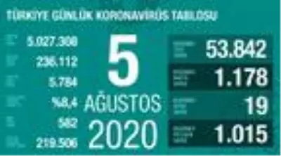 Koronavirüs salgınında yeni vaka sayısı 1178 oldu Koronavirüs salgınında yeni vaka sayısı 1178 oldu