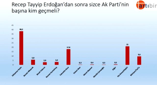AK Parti seçmenine soruldu: Cumhurbaşkanı Erdoğan