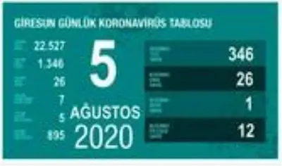 Giresun protokolünün katılımıyla korona virüs denetimleri gerçekleştirildi Giresun protokolünün katılımıyla korona virüs denetimleri gerçekleştirildi