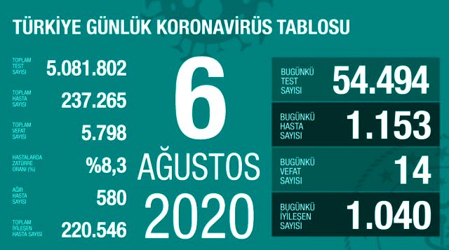 Son Dakika: Türkiye'de 6 Ağustos günü koronavirüs kaynaklı 14 can kaybı, 1153 yeni vaka tespit edildi