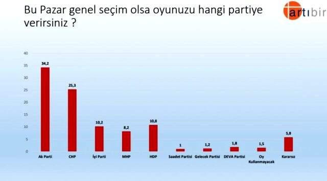 Son seçim anketinden çıkan sonuç, MHP Lideri Bahçeli'yi kızdıracak Son seçim anketinden çıkan sonuç, MHP Lideri Bahçeli'yi kızdıracak