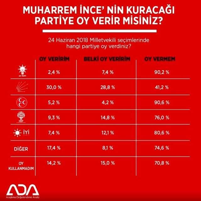 Muharrem İnce parti kurarsa kimden ne kadar oy alır? İşte dengeleri alt üst edecek anket Muharrem İnce parti kurarsa kimden ne kadar oy alır? İşte dengeleri alt üst edecek anket